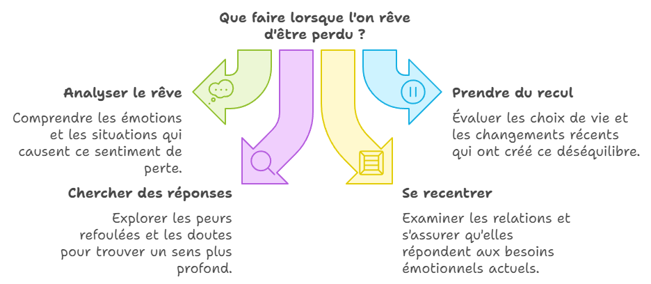 Que faire lorsqu'on est perdu dans un rêve