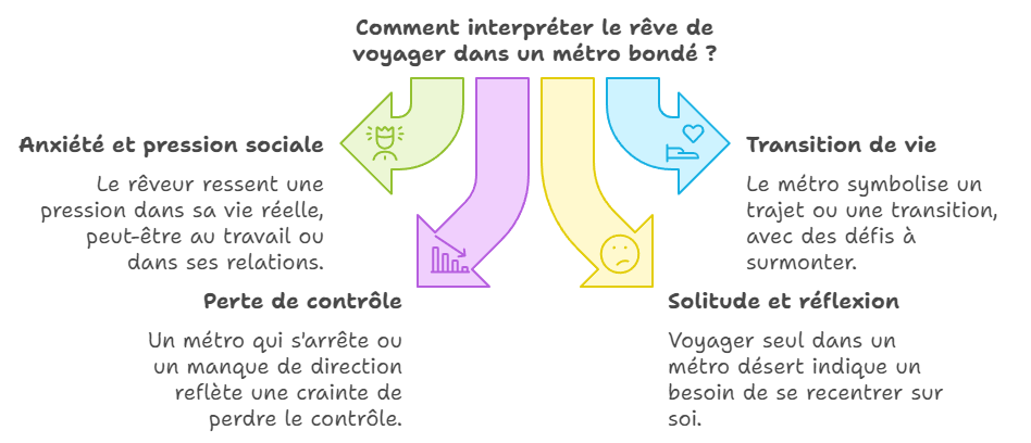 interpréter le rêve de métro