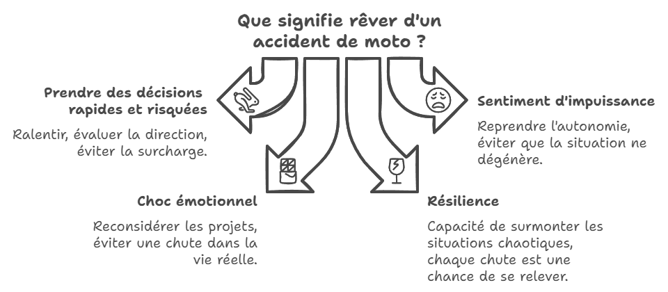 Que signifie rêver d'un accident de moto ? 