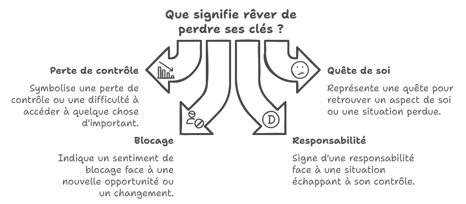 Que signifie rêver de perdre ses clés ? 