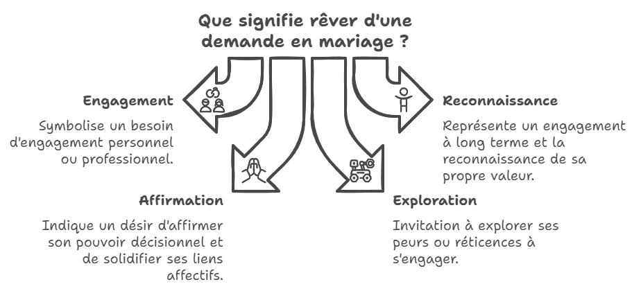 Que signifie rêver d'une demande en mariage ?