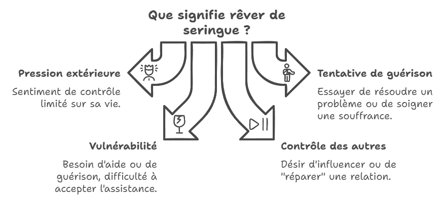 Que signifie rêver de seringue ? 