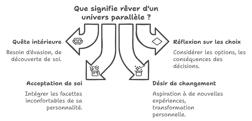 Que signifie rêver d'un univers parallèle ? 