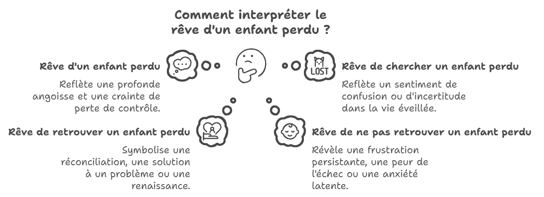 Comment interpréter le rêve d'un enfant perdu ?