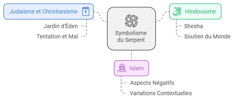 symbolisme serpent dans la religion