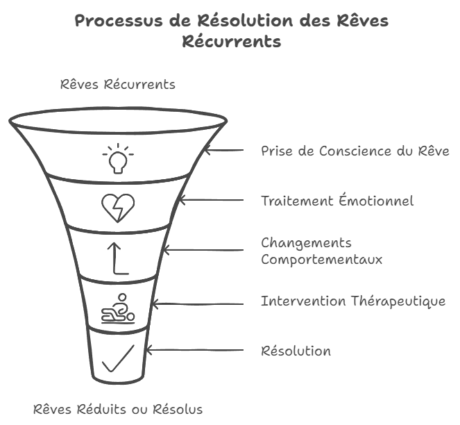 Processus de résolution des rêves récurrents