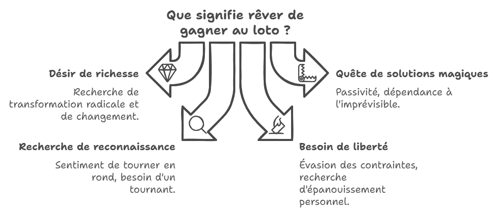 Que signifie rêver de gagner au loto ?