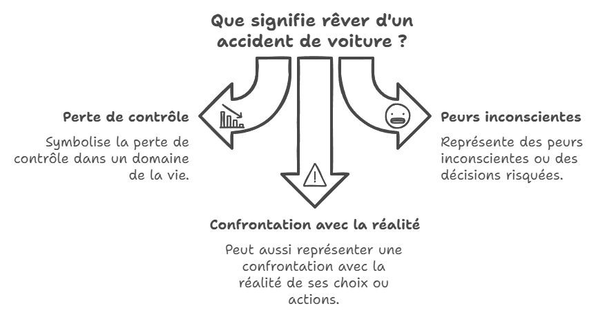 Que signifie rêver d'un accident de voiture