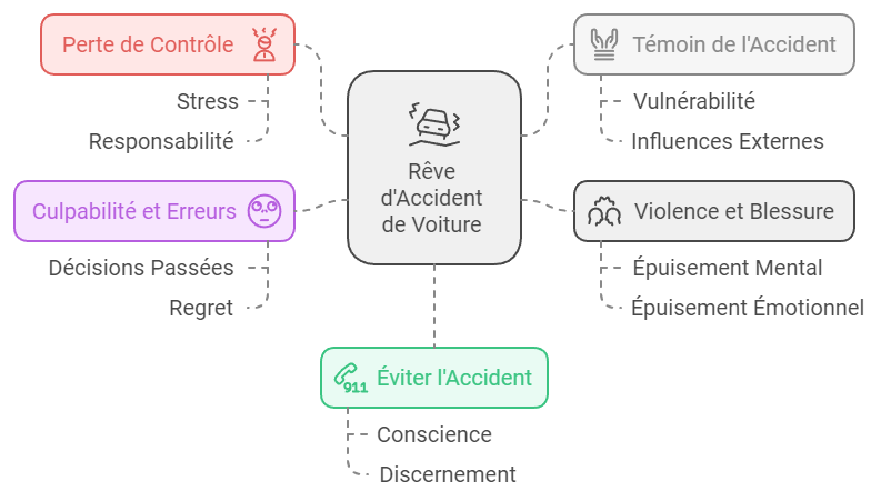 schéma rêve accident de voiture