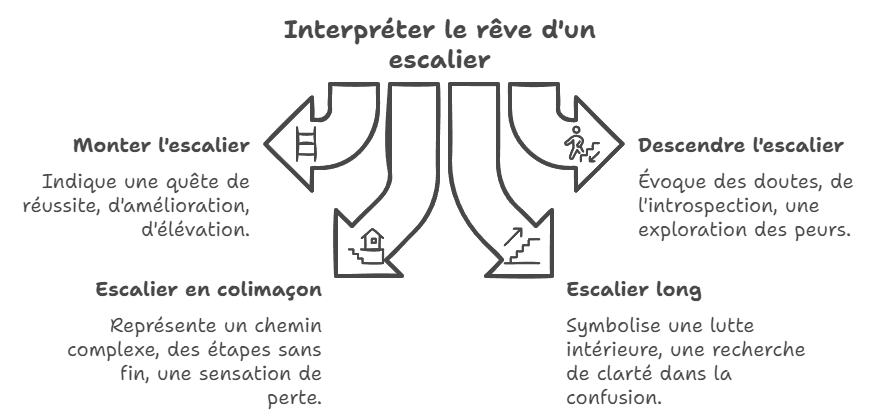 Interpréter le rêve d'un escalier