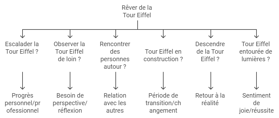 interprétation rêve de tour eiffel